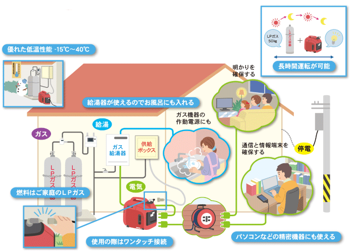 発電機の使用例