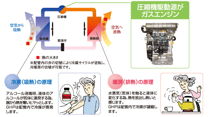 GHPとは