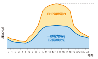 EHPの場合