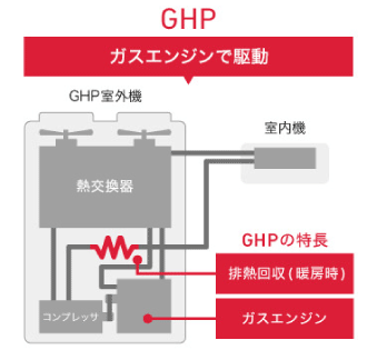 GHP