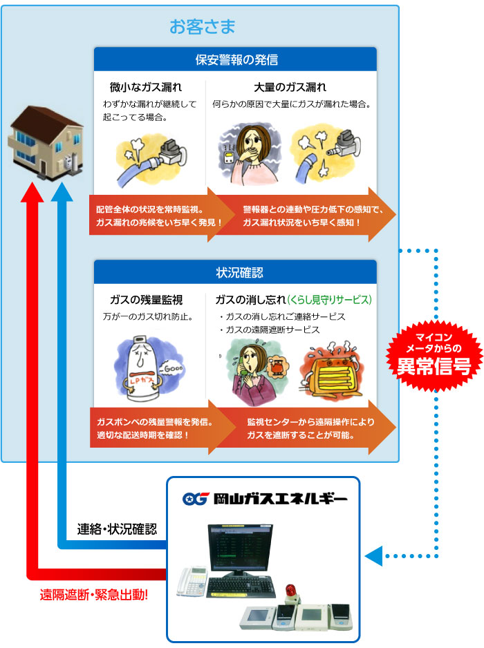 集中監視システム体制